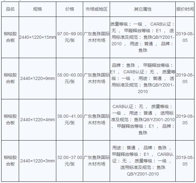 2019年08月05日柳桉胶合板价格行情